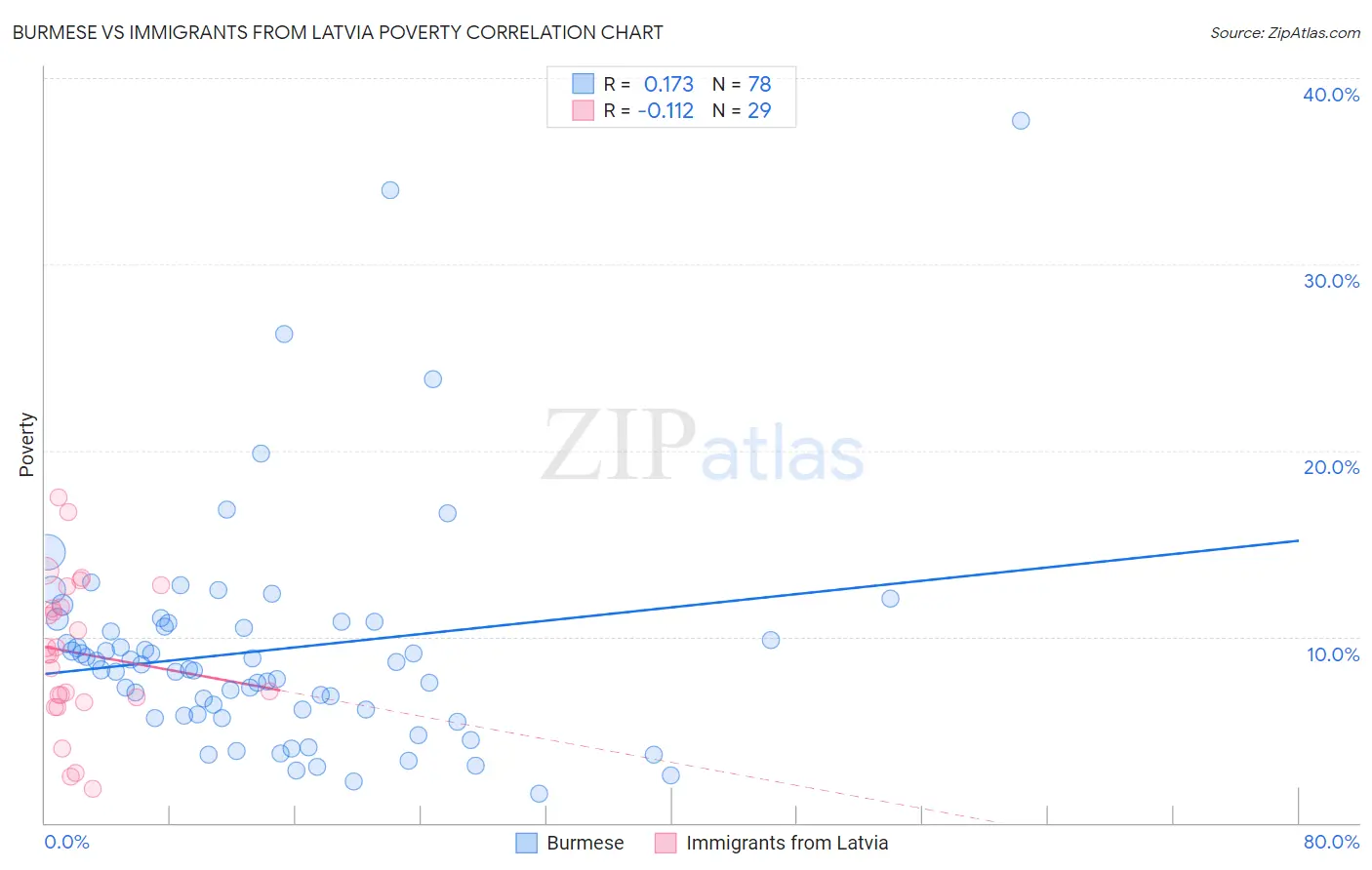 Burmese vs Immigrants from Latvia Poverty