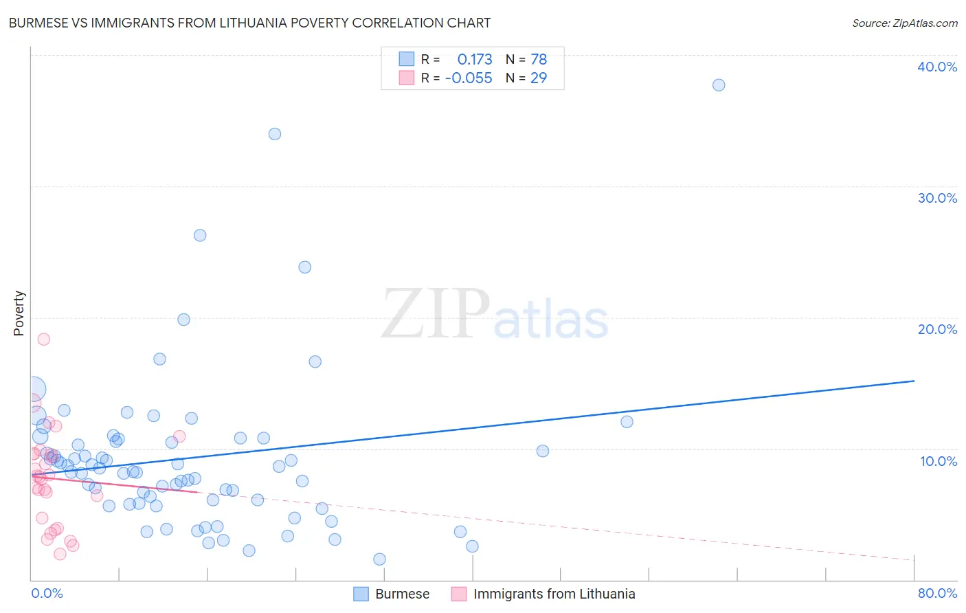 Burmese vs Immigrants from Lithuania Poverty
