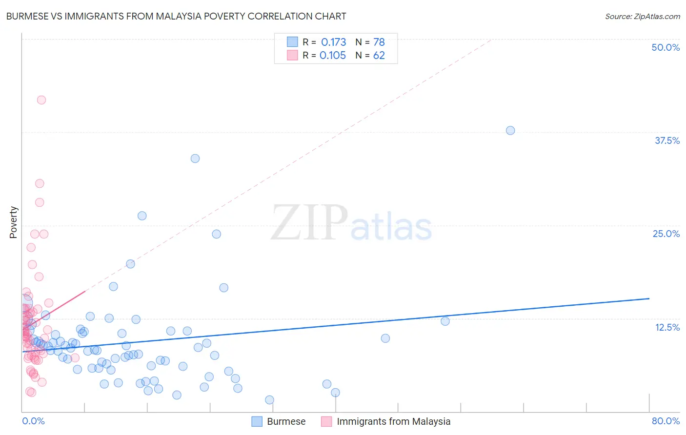 Burmese vs Immigrants from Malaysia Poverty