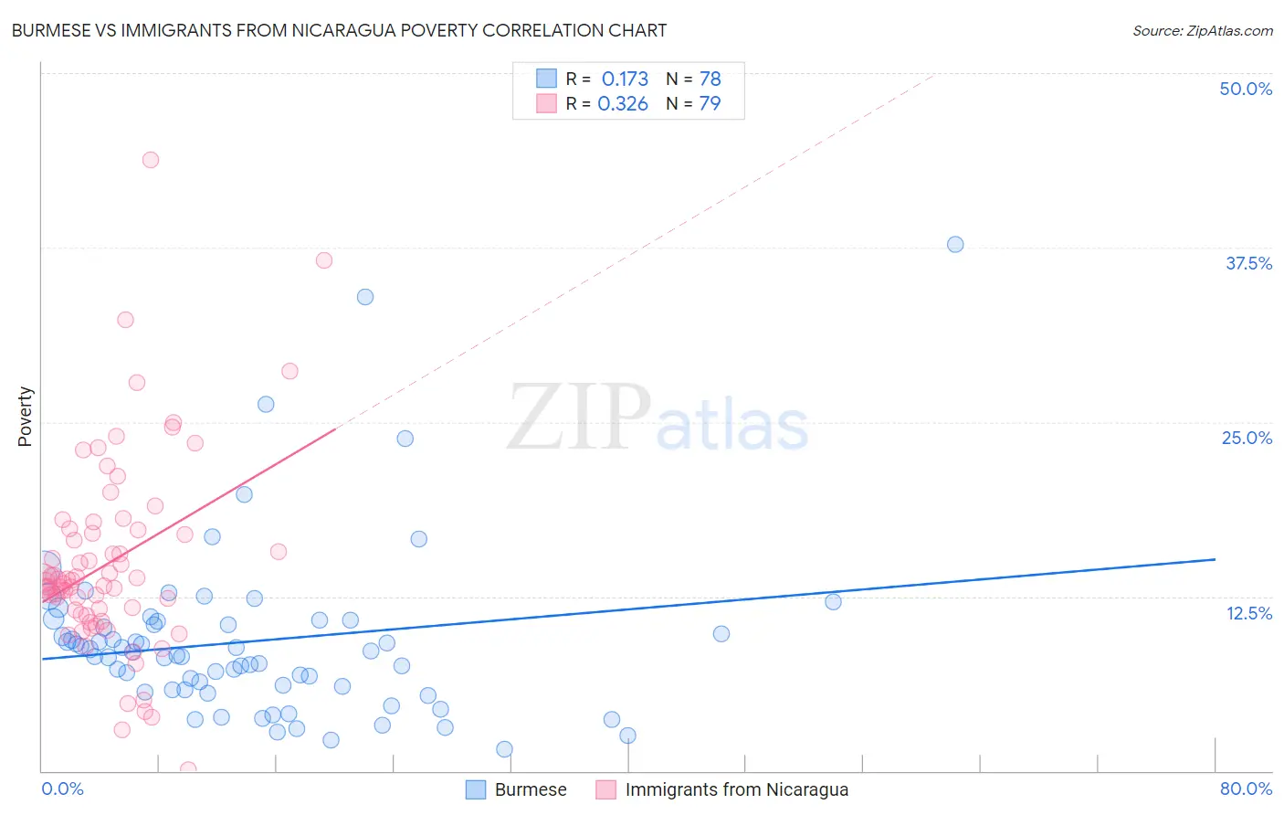 Burmese vs Immigrants from Nicaragua Poverty