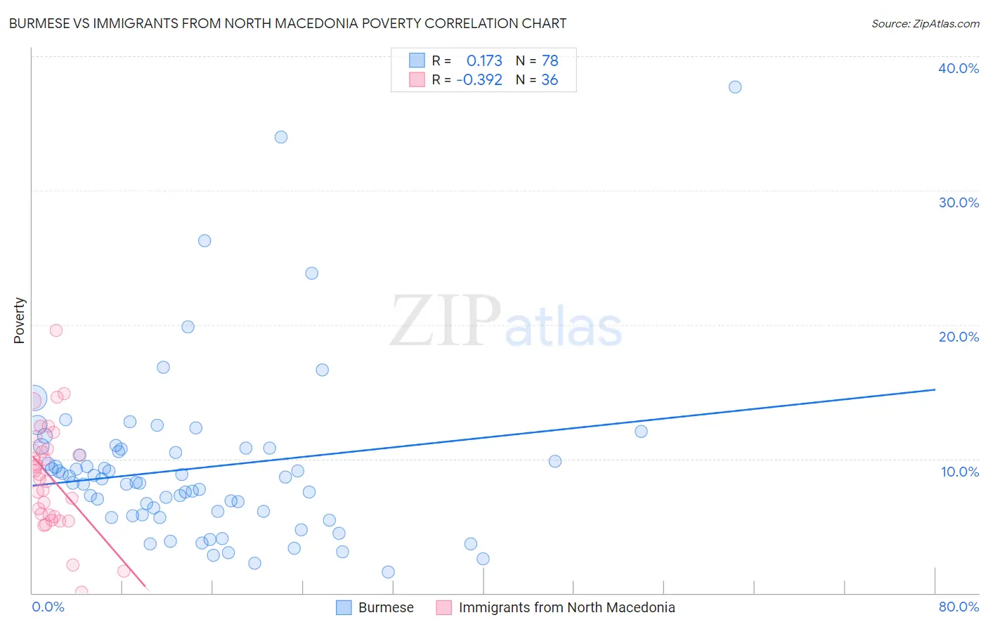 Burmese vs Immigrants from North Macedonia Poverty