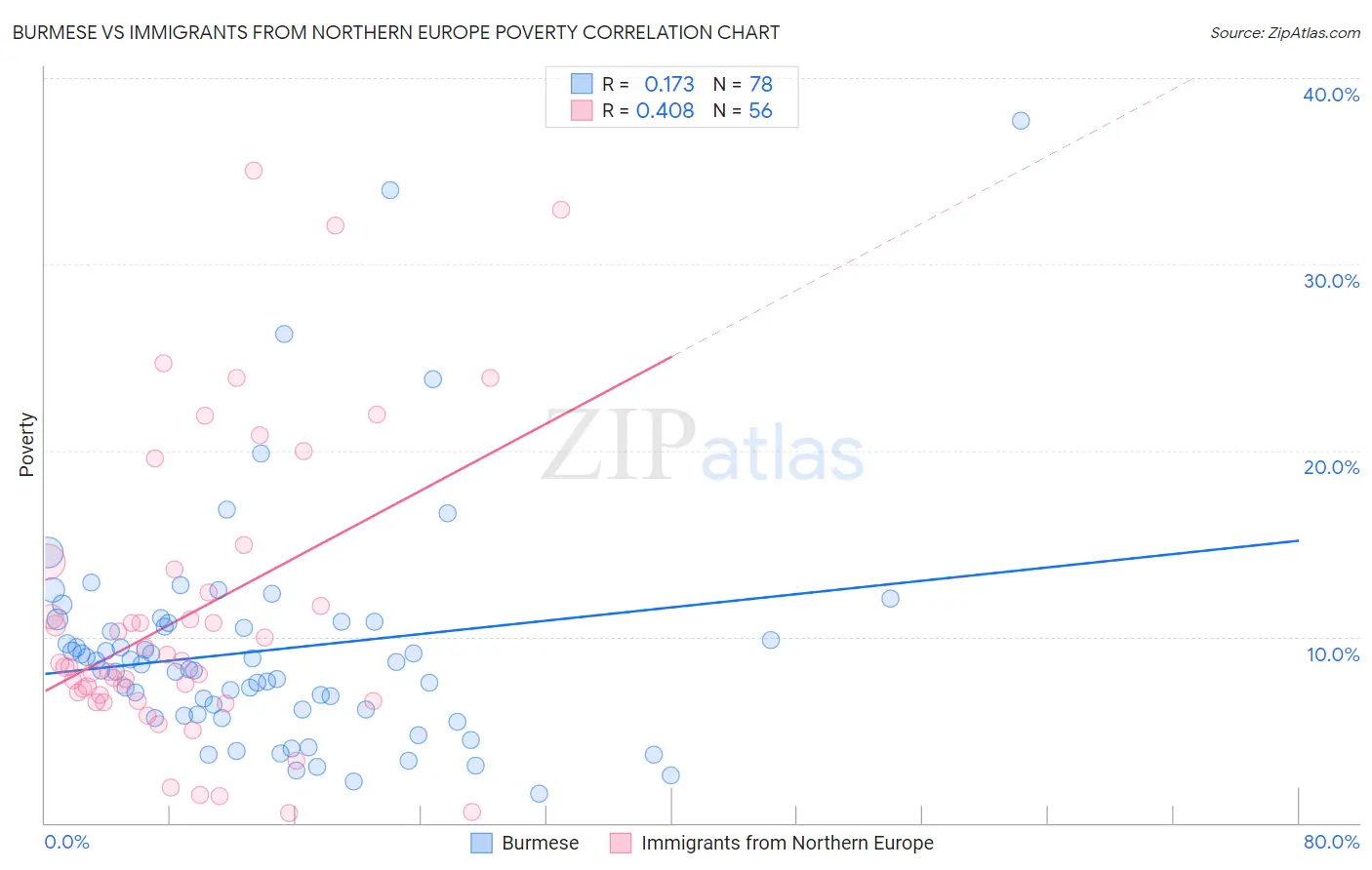 Burmese vs Immigrants from Northern Europe Poverty