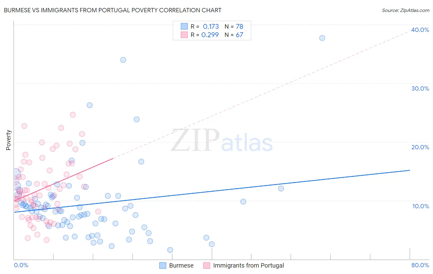 Burmese vs Immigrants from Portugal Poverty