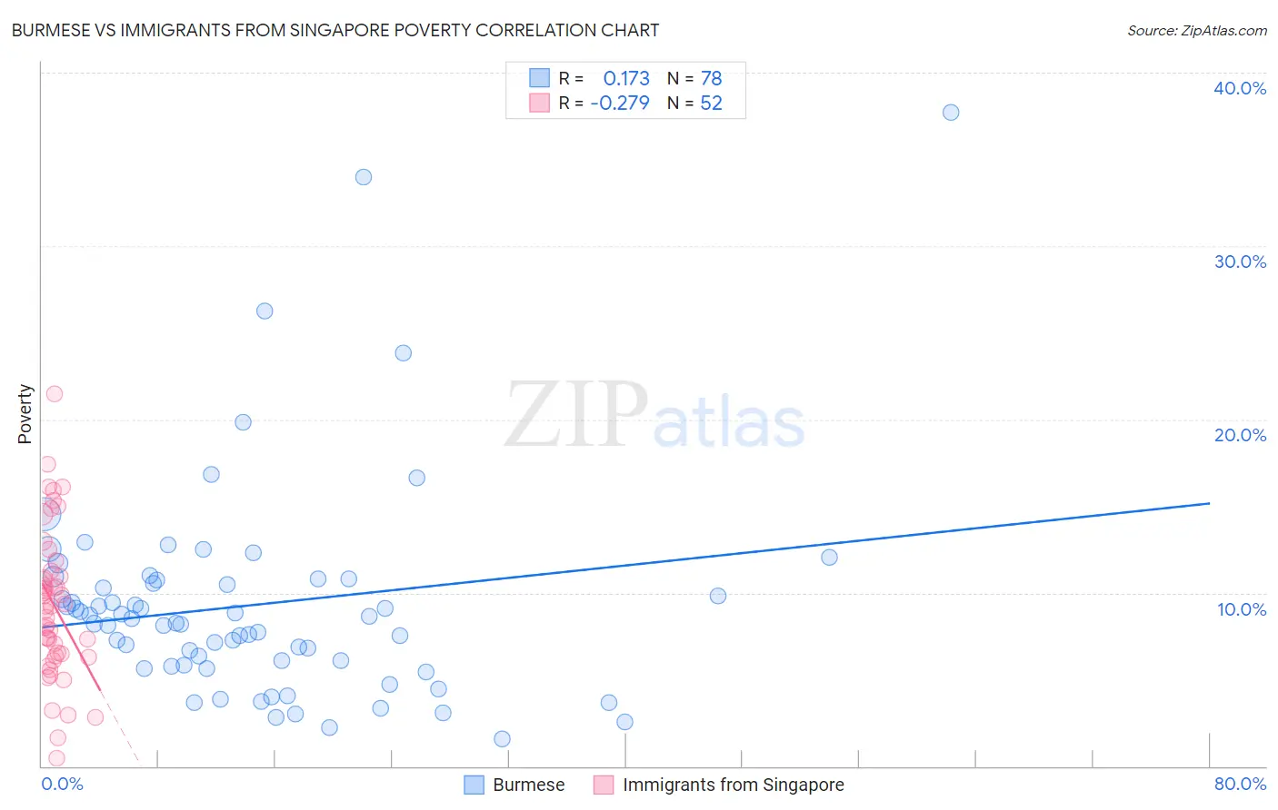 Burmese vs Immigrants from Singapore Poverty