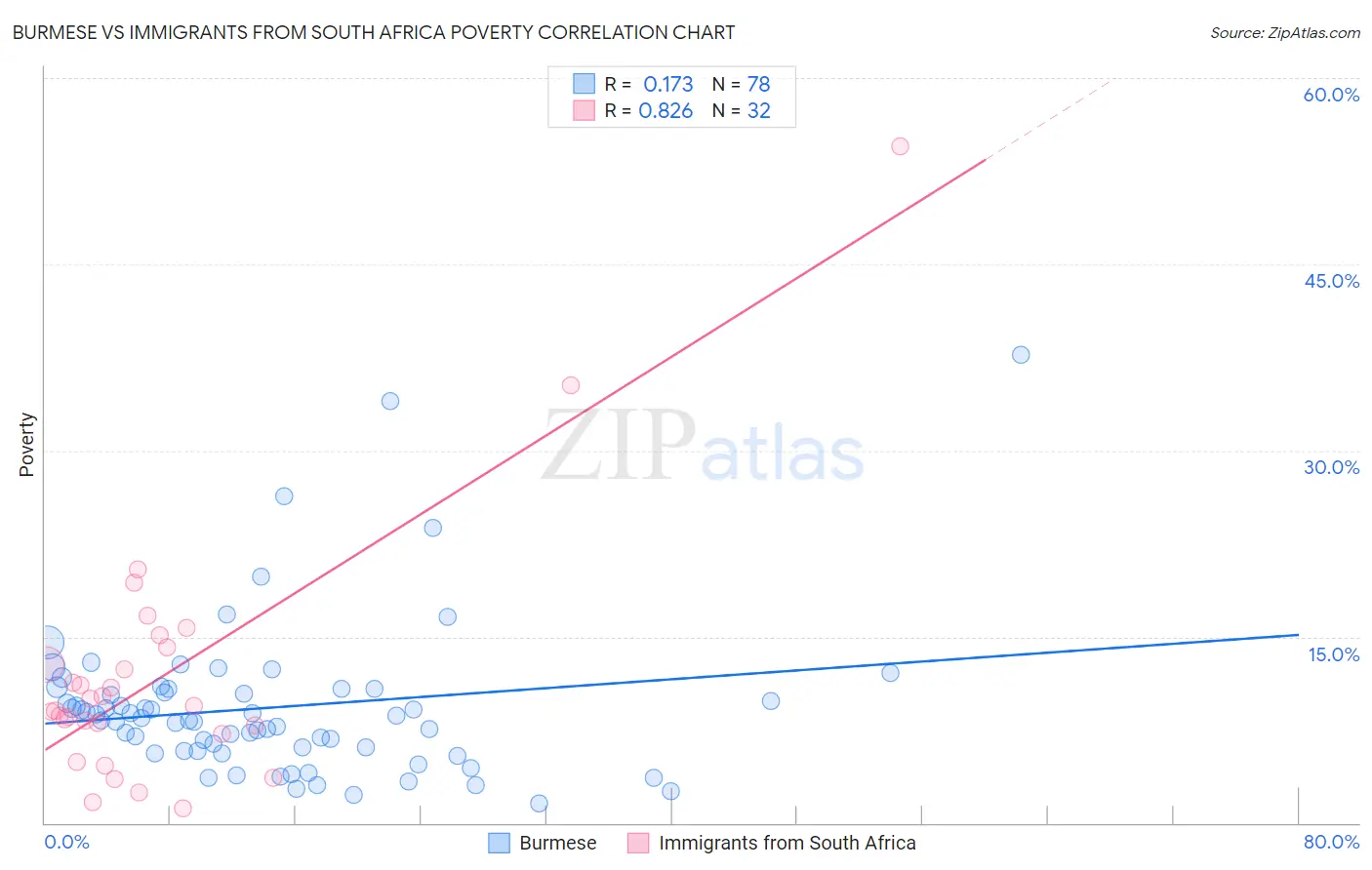 Burmese vs Immigrants from South Africa Poverty