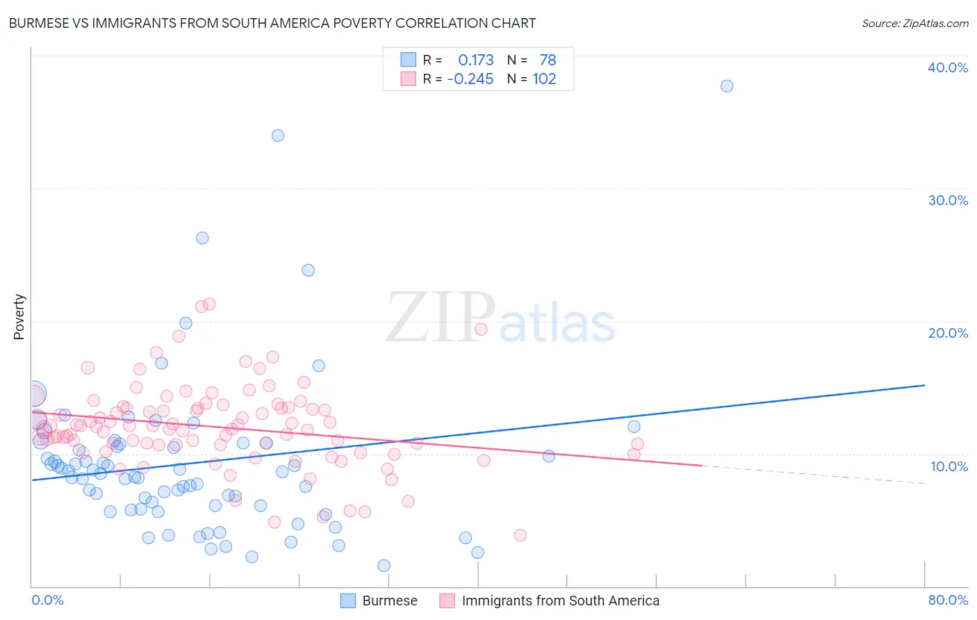 Burmese vs Immigrants from South America Poverty