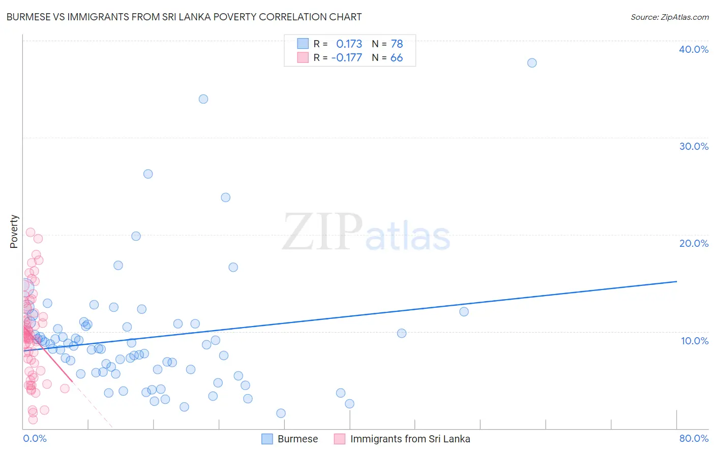 Burmese vs Immigrants from Sri Lanka Poverty
