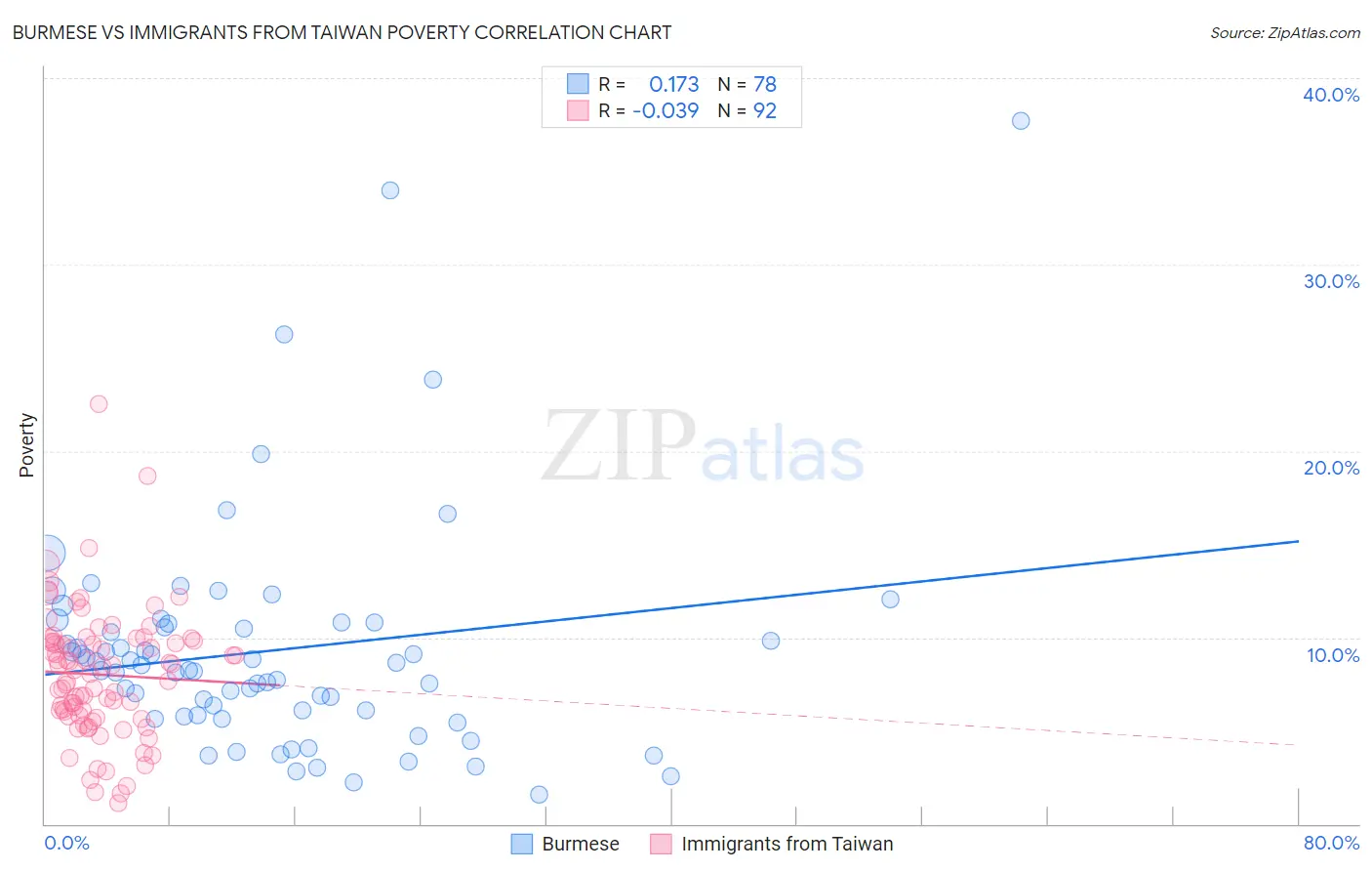 Burmese vs Immigrants from Taiwan Poverty
