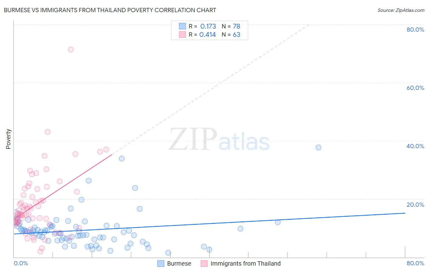 Burmese vs Immigrants from Thailand Poverty