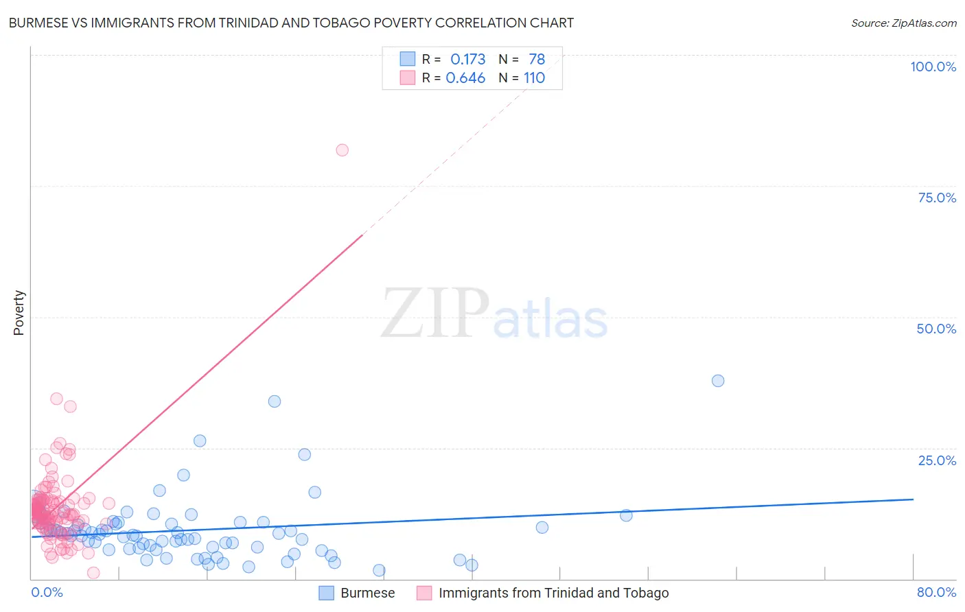 Burmese vs Immigrants from Trinidad and Tobago Poverty