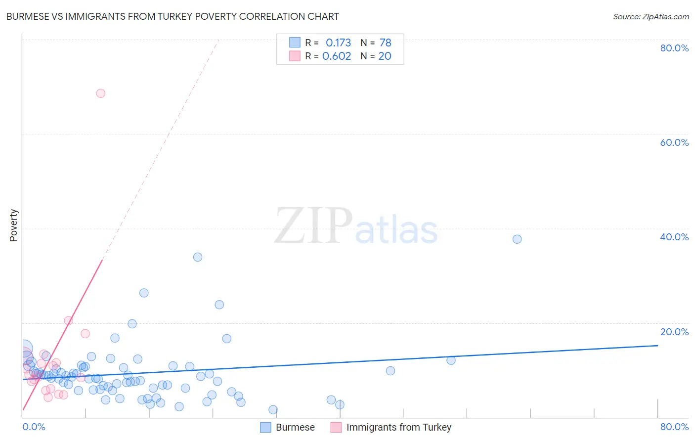 Burmese vs Immigrants from Turkey Poverty