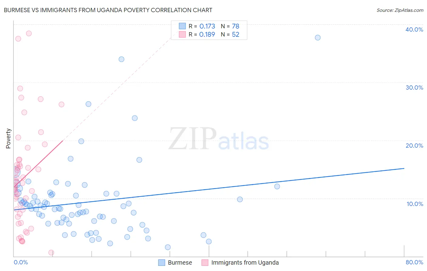 Burmese vs Immigrants from Uganda Poverty