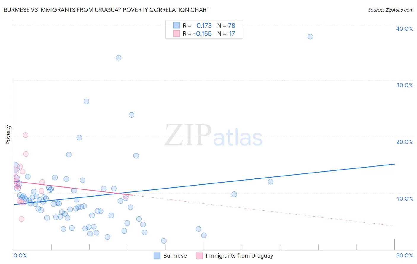 Burmese vs Immigrants from Uruguay Poverty