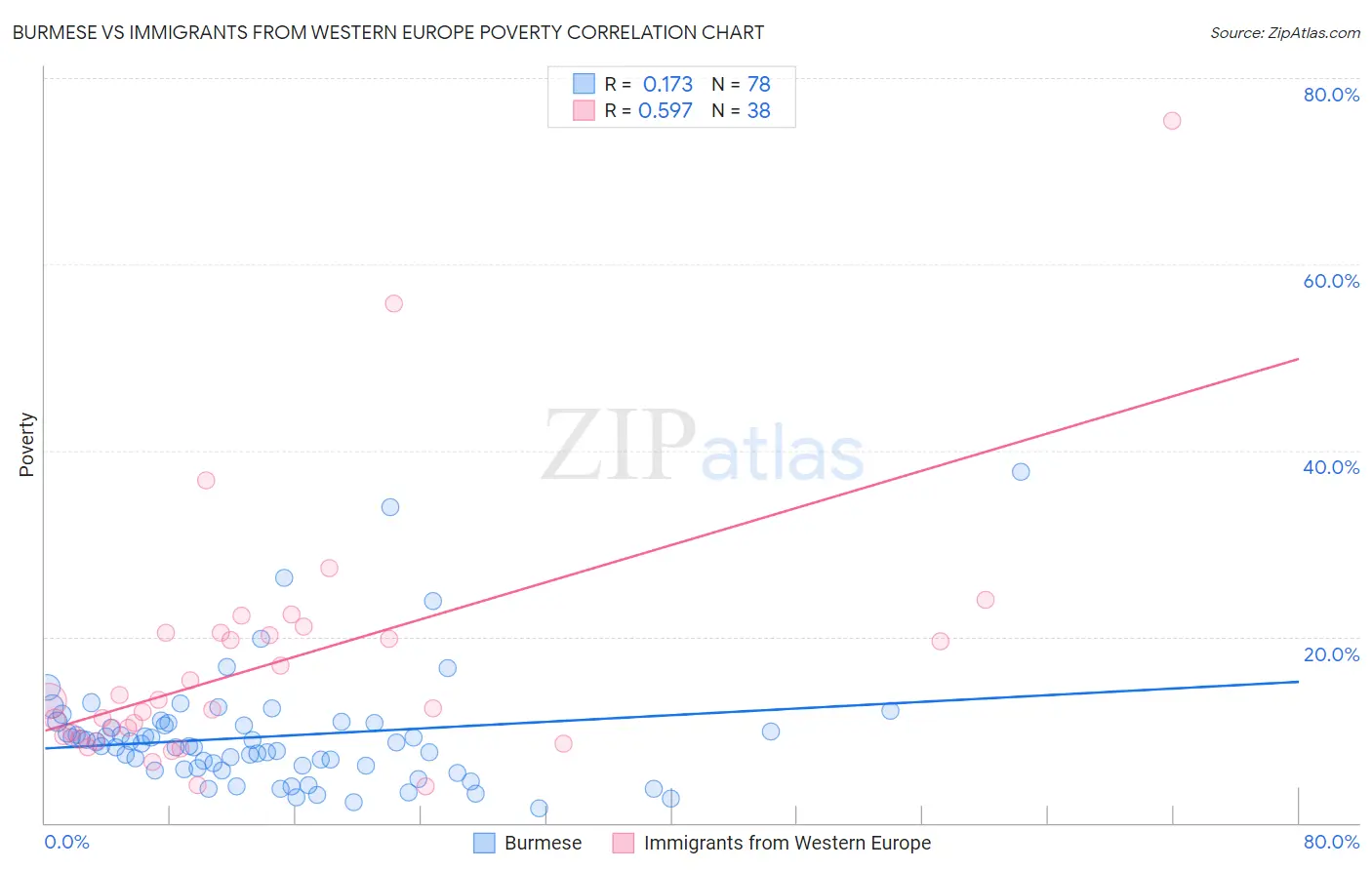 Burmese vs Immigrants from Western Europe Poverty