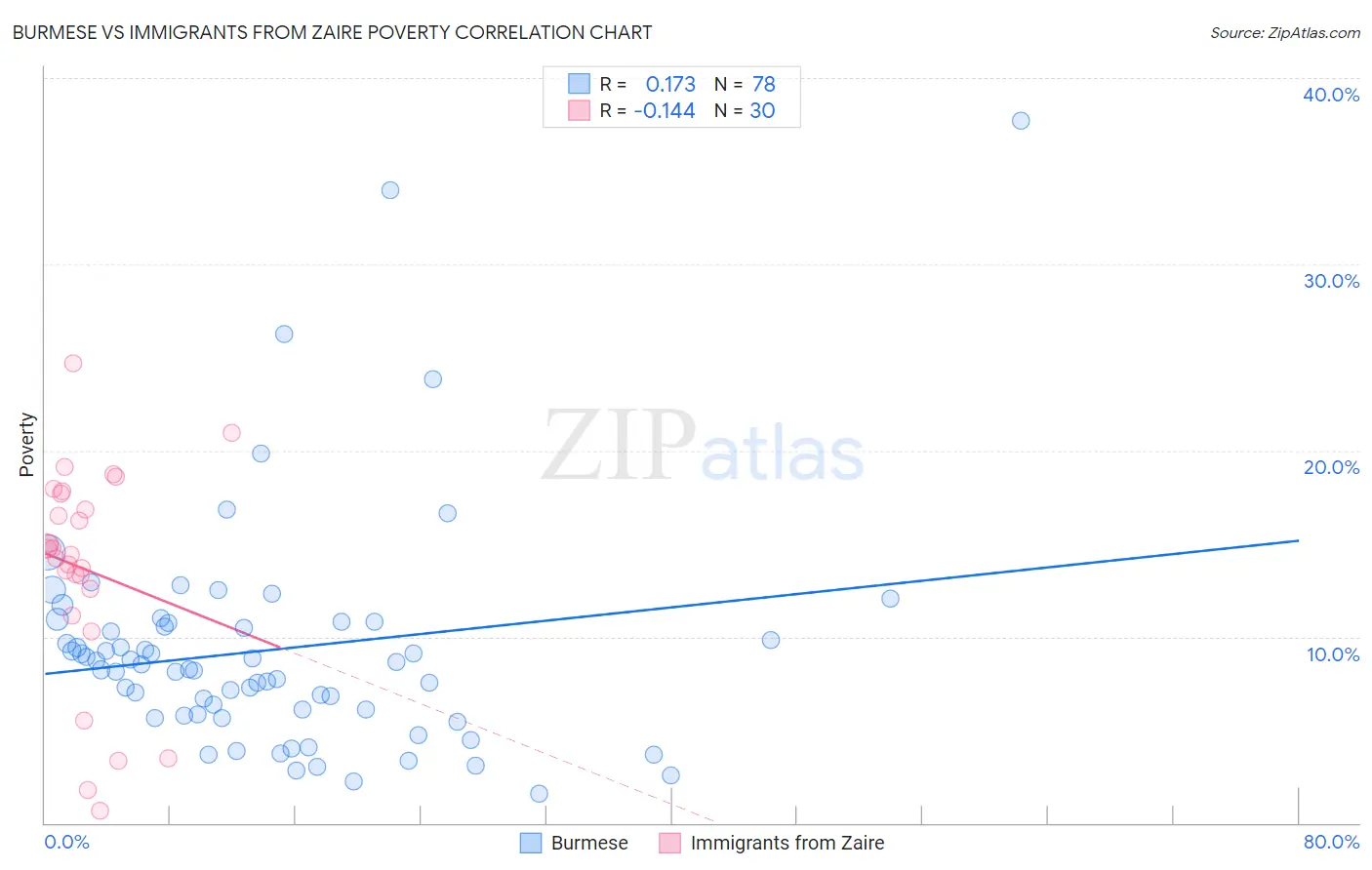 Burmese vs Immigrants from Zaire Poverty