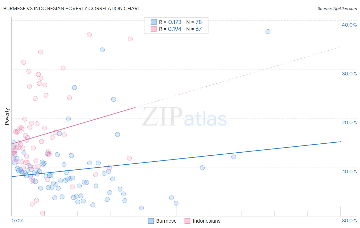 Burmese vs Indonesian Poverty