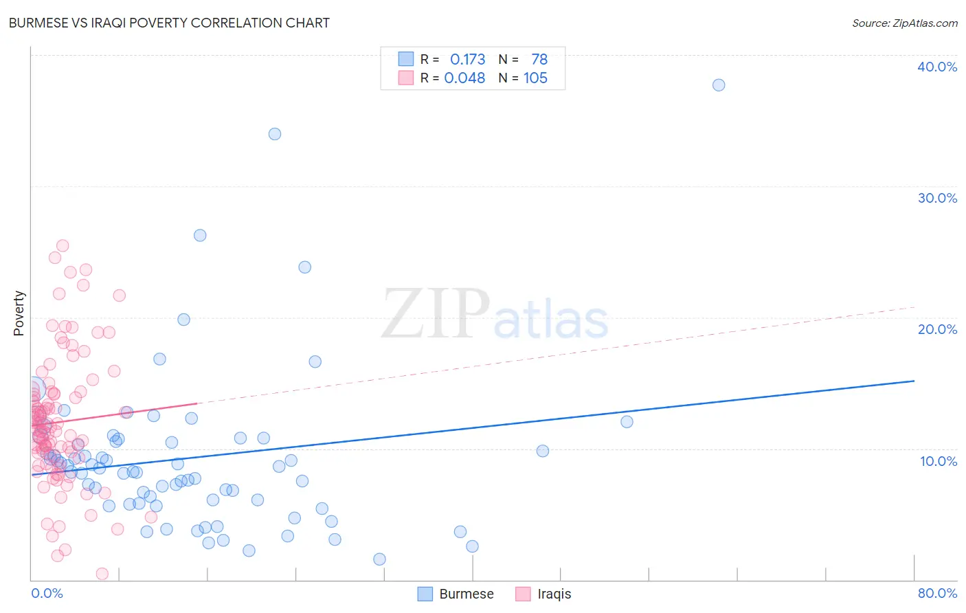 Burmese vs Iraqi Poverty