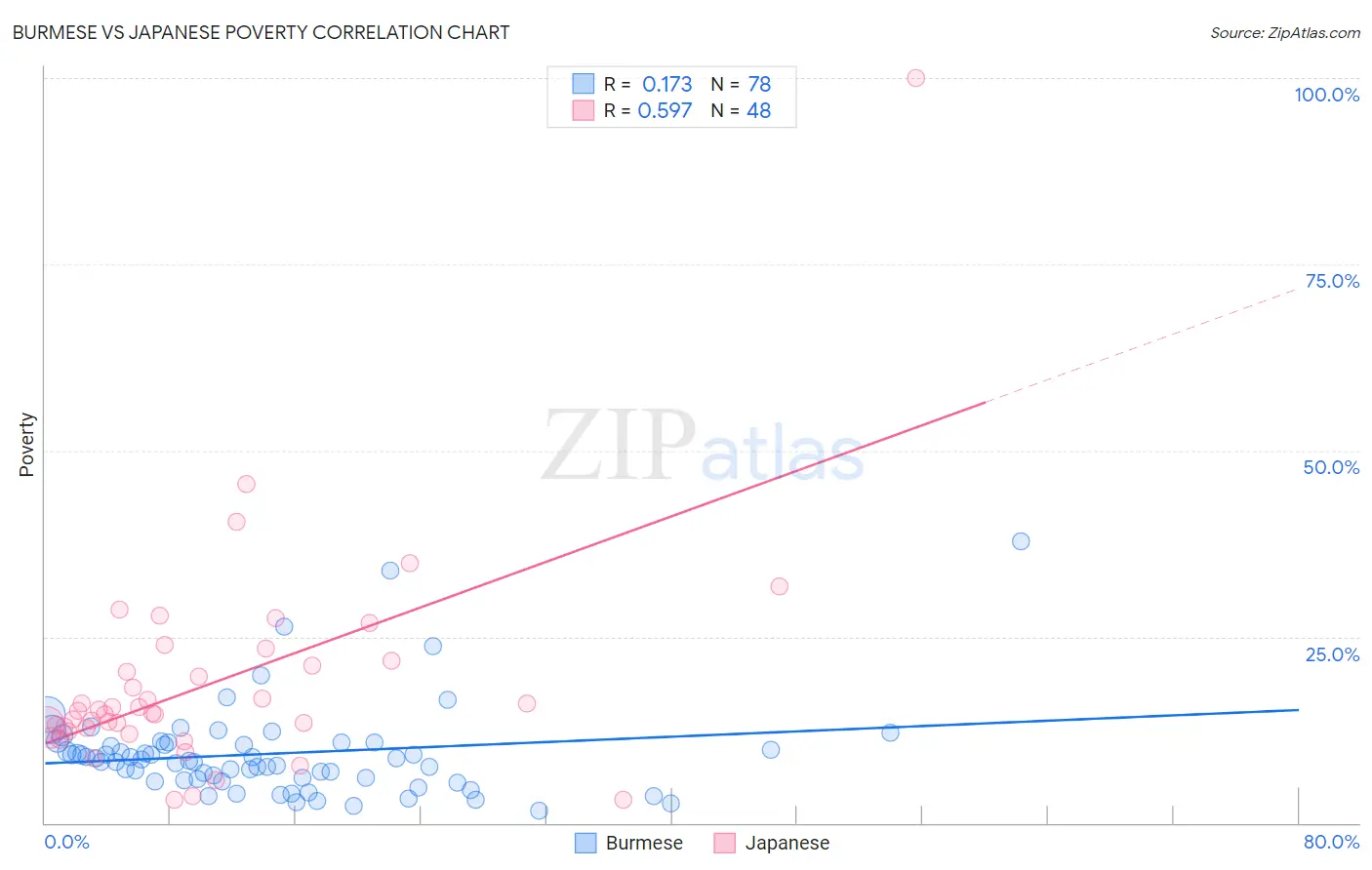 Burmese vs Japanese Poverty