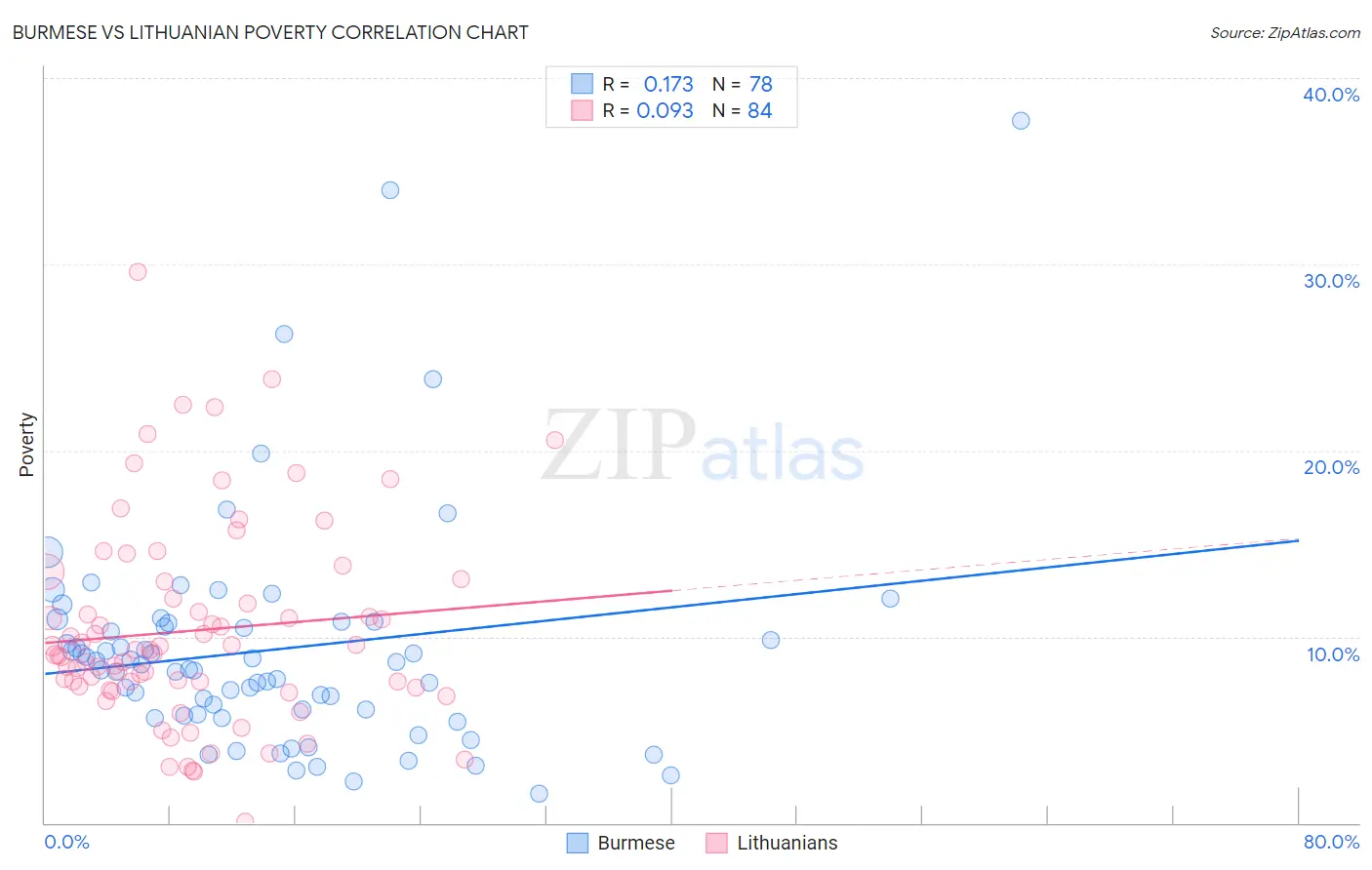 Burmese vs Lithuanian Poverty