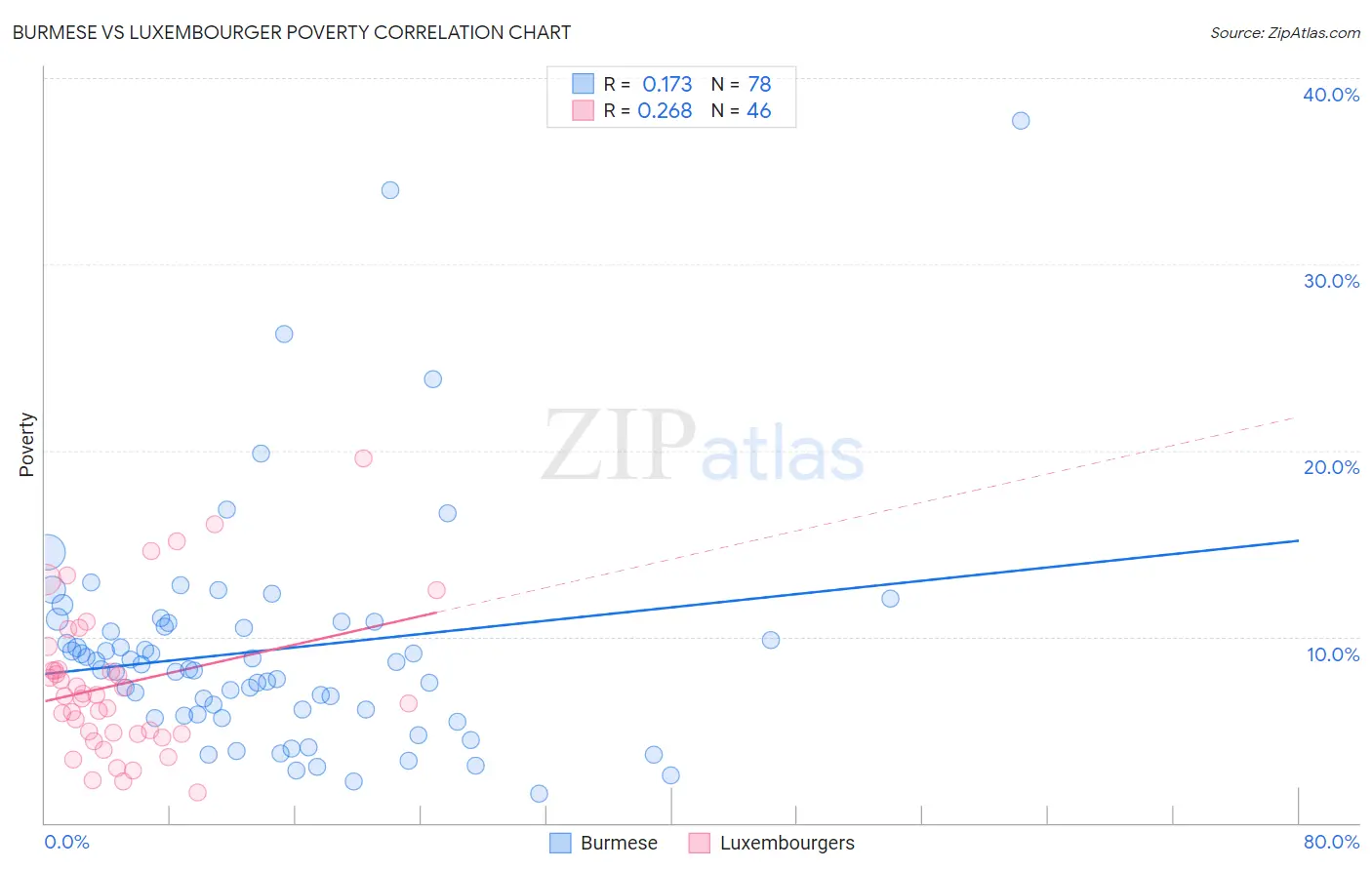 Burmese vs Luxembourger Poverty
