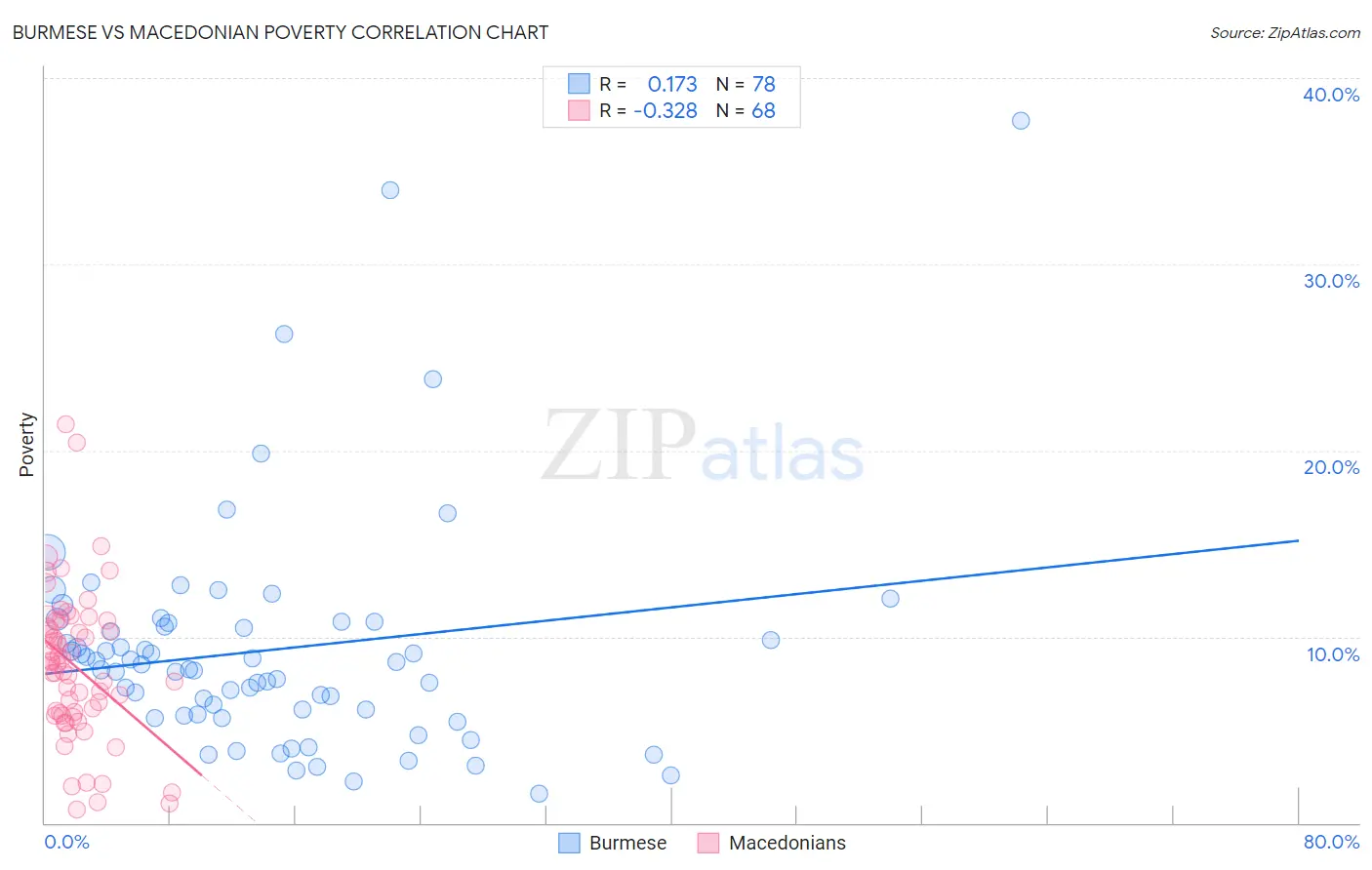 Burmese vs Macedonian Poverty