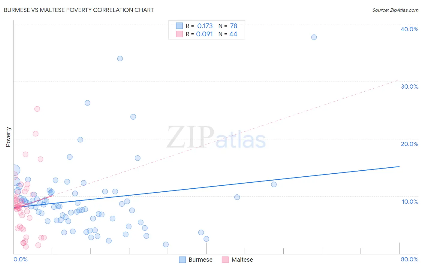 Burmese vs Maltese Poverty