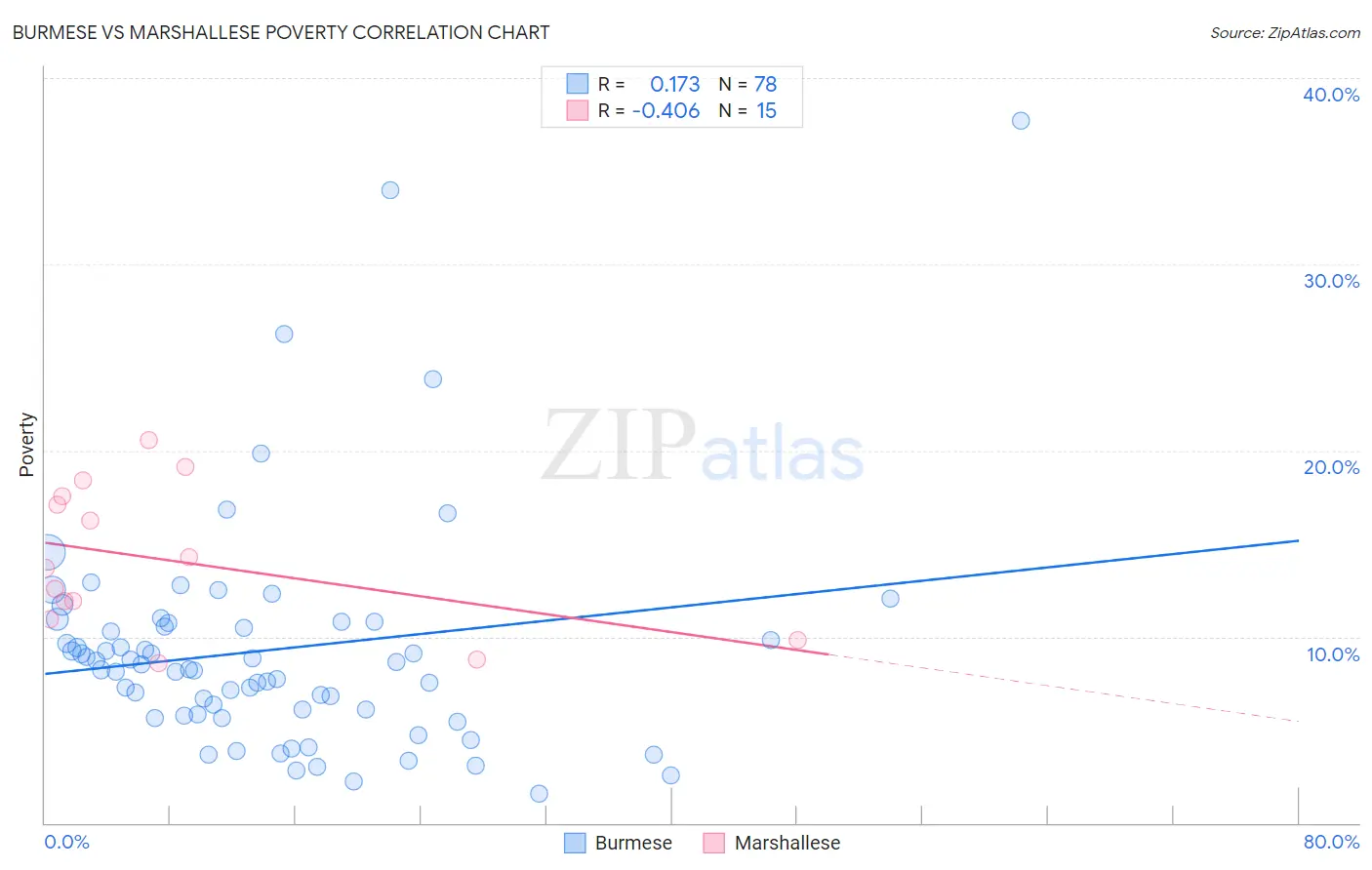Burmese vs Marshallese Poverty