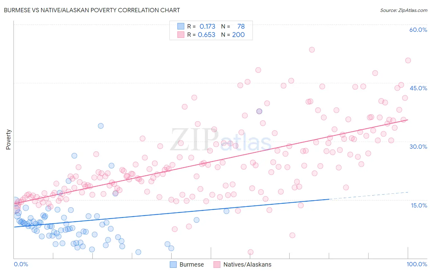 Burmese vs Native/Alaskan Poverty