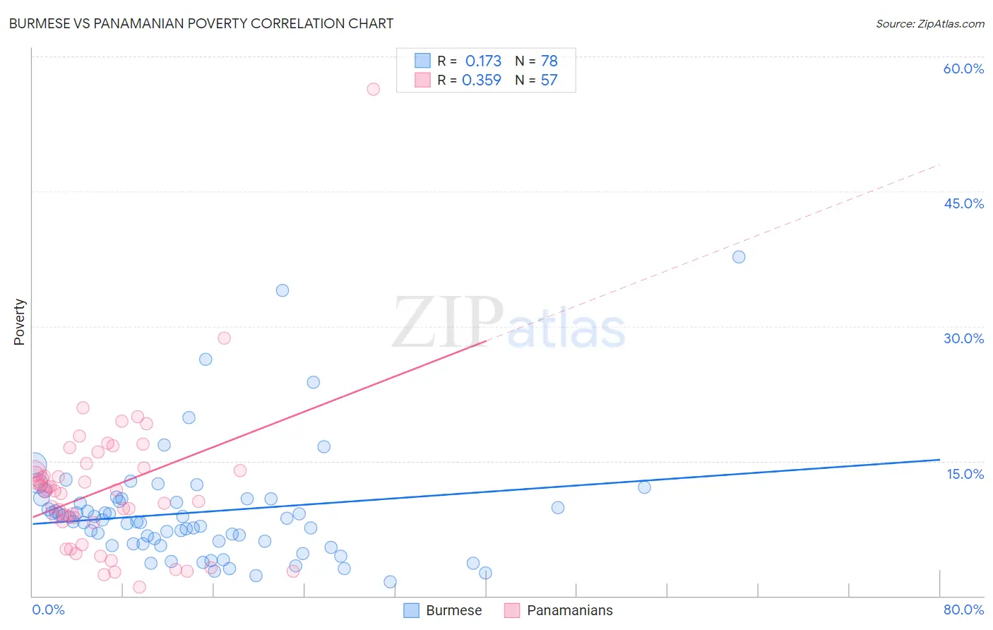 Burmese vs Panamanian Poverty