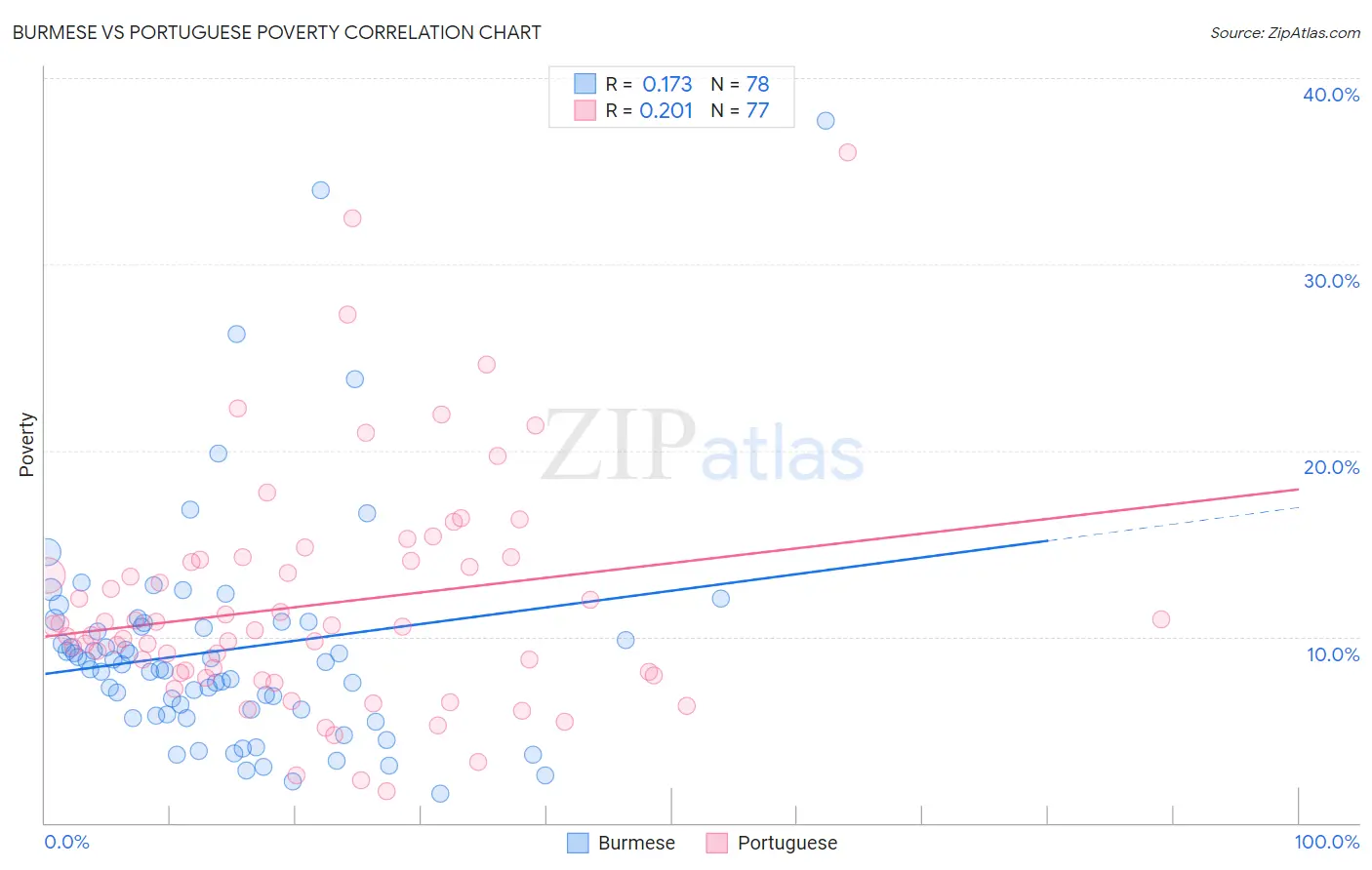Burmese vs Portuguese Poverty
