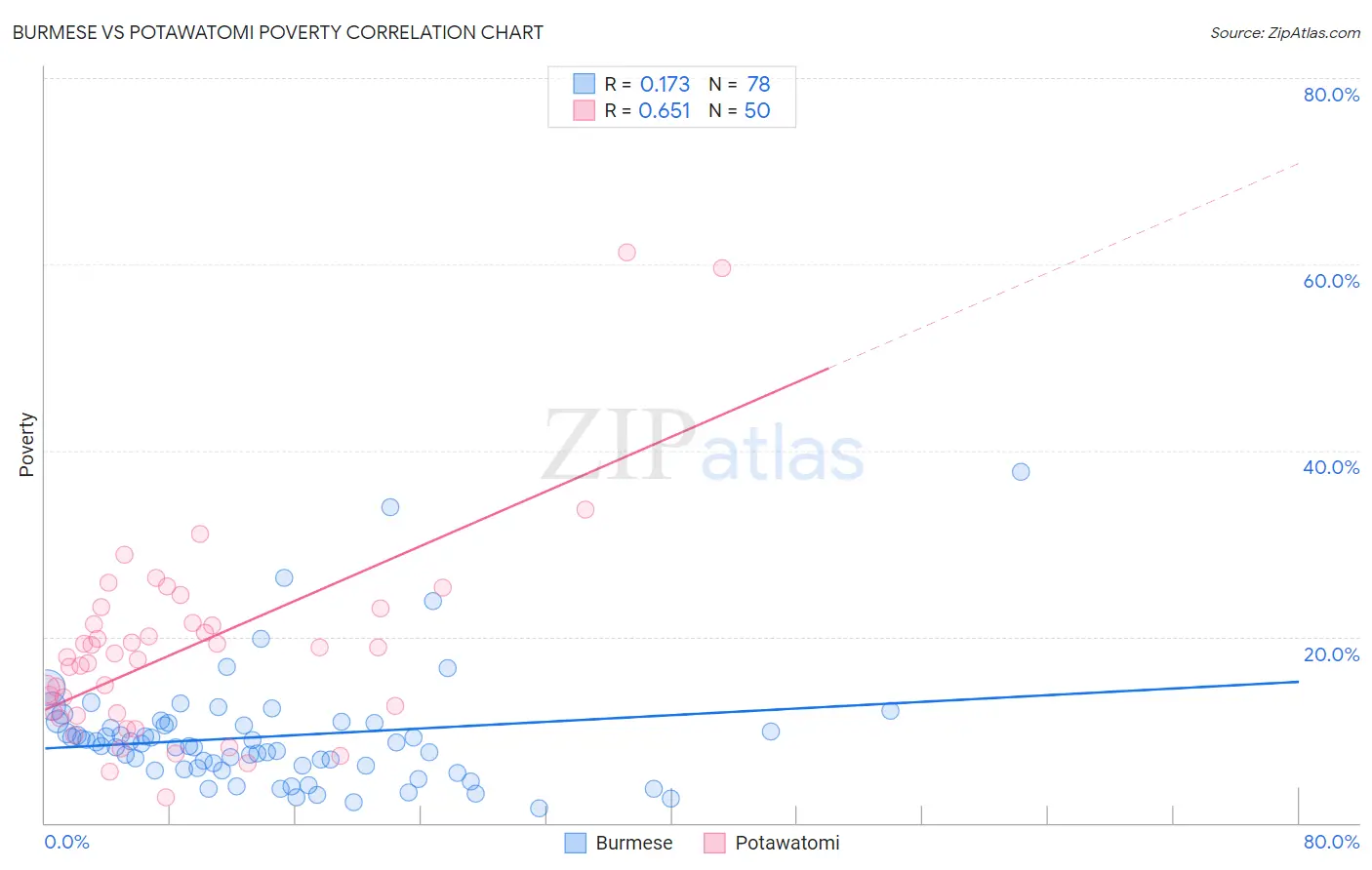 Burmese vs Potawatomi Poverty