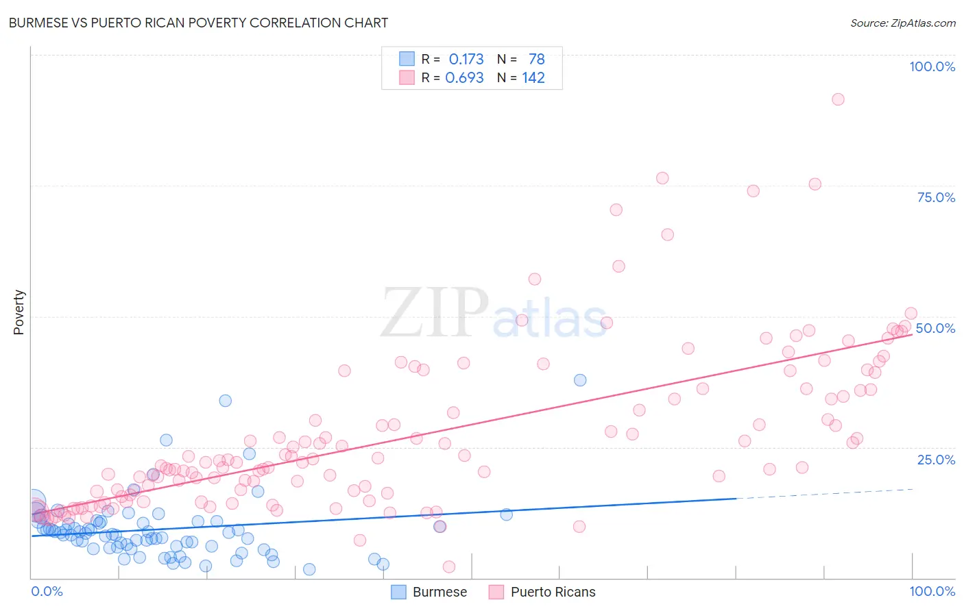 Burmese vs Puerto Rican Poverty