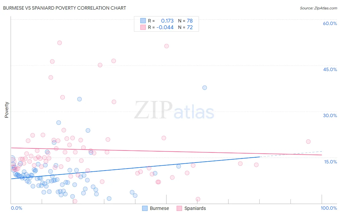 Burmese vs Spaniard Poverty