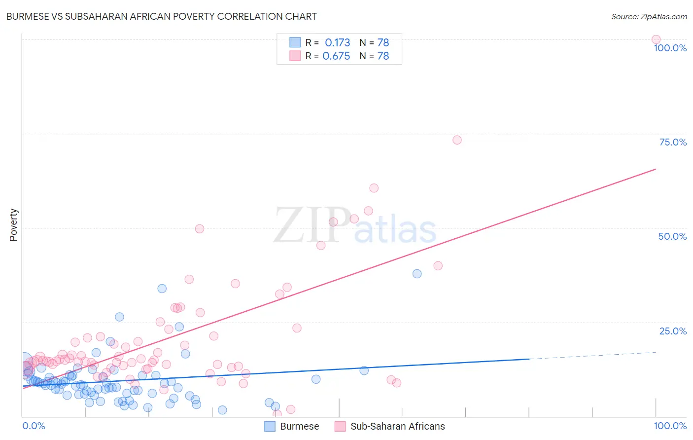 Burmese vs Subsaharan African Poverty