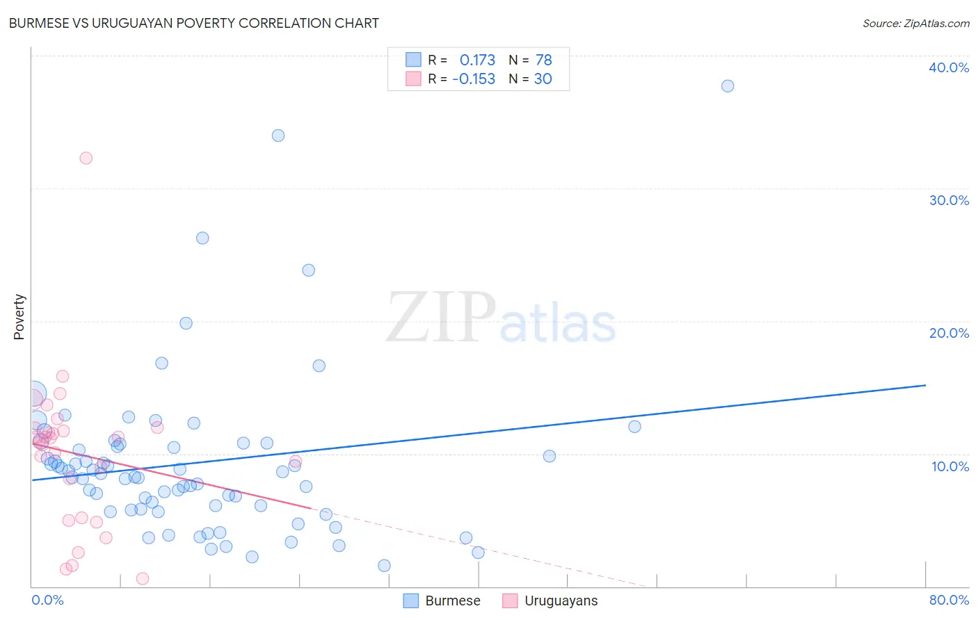 Burmese vs Uruguayan Poverty