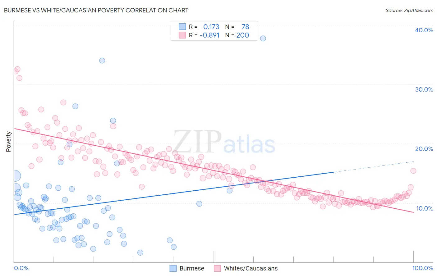 Burmese vs White/Caucasian Poverty