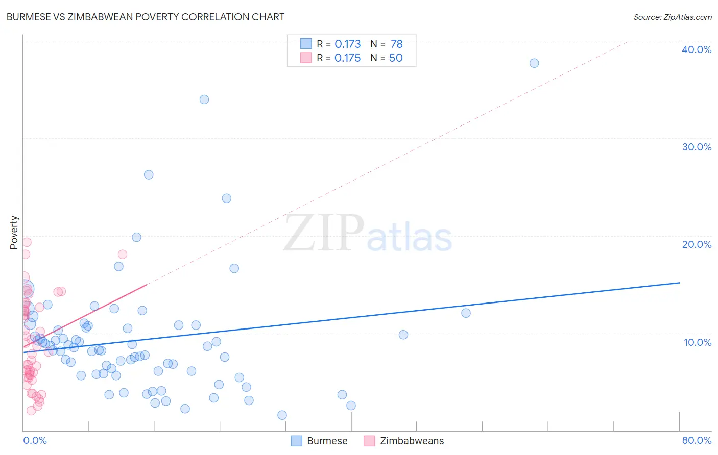 Burmese vs Zimbabwean Poverty