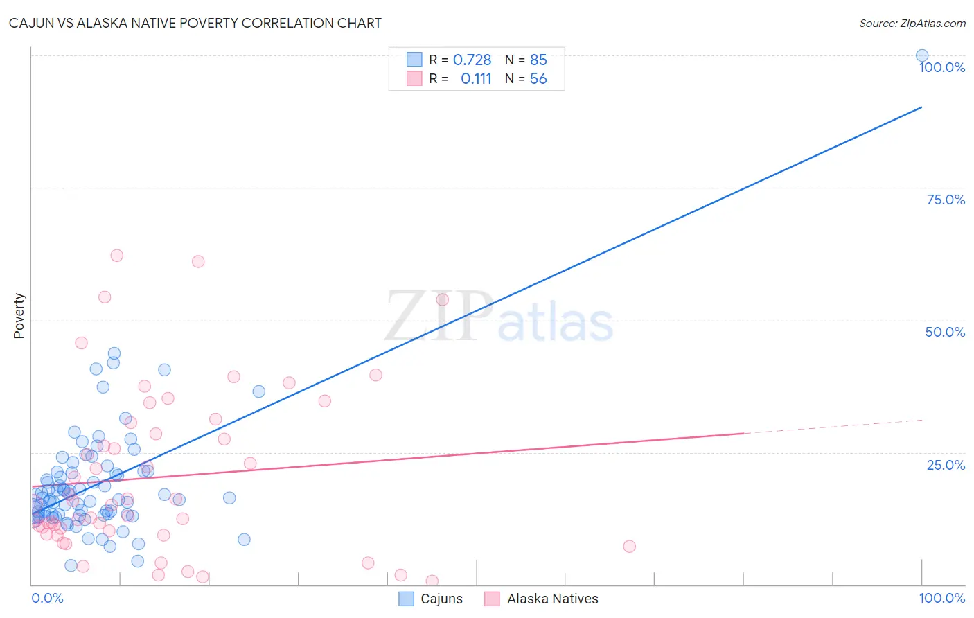 Cajun vs Alaska Native Poverty