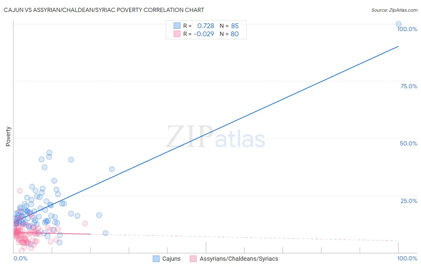 Cajun vs Assyrian/Chaldean/Syriac Poverty