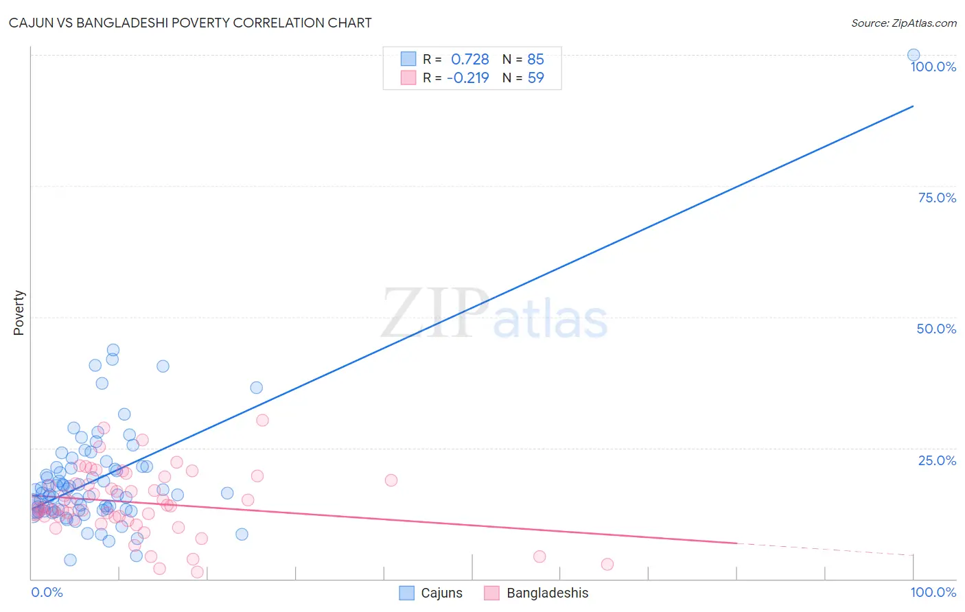 Cajun vs Bangladeshi Poverty