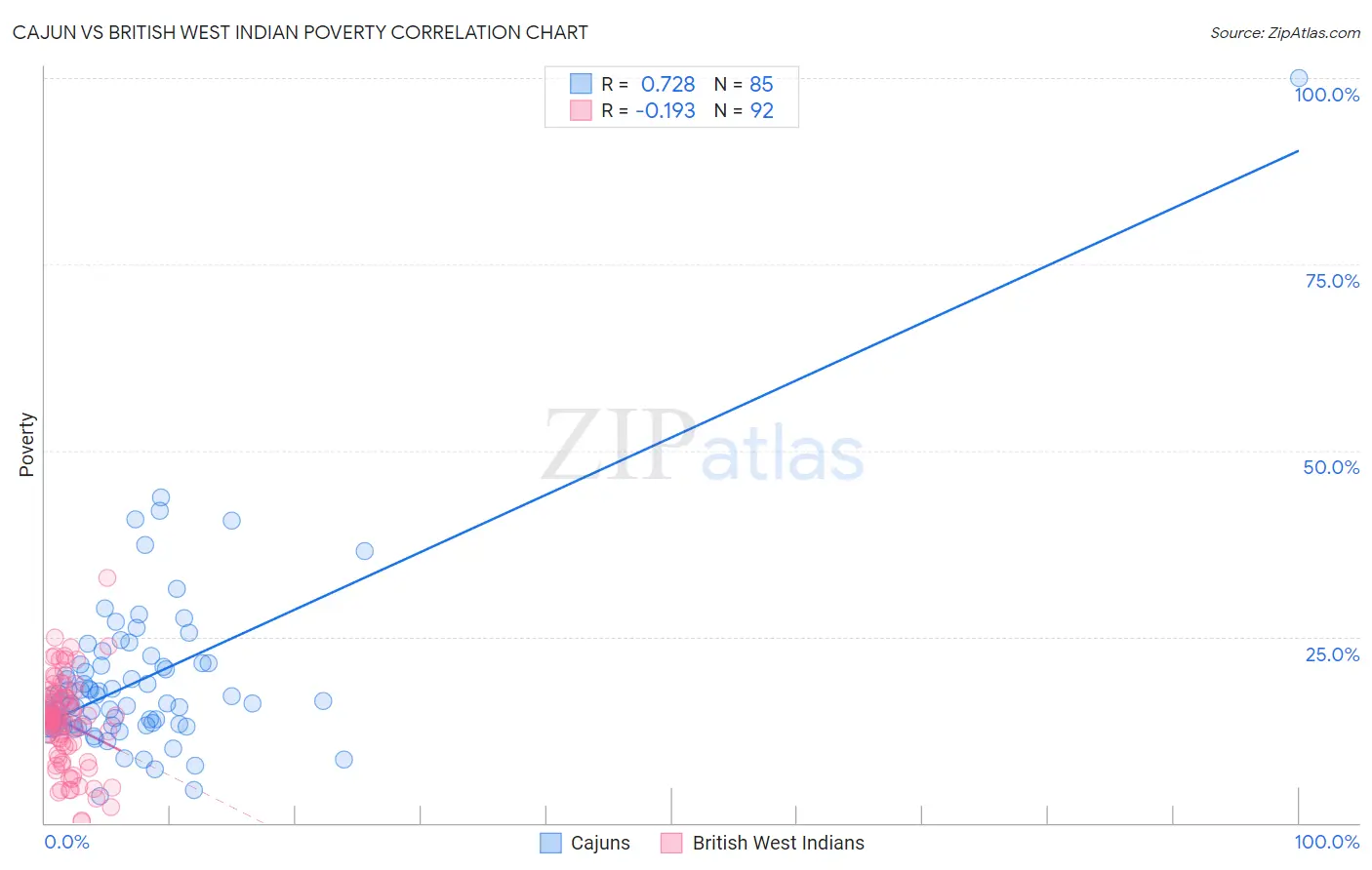 Cajun vs British West Indian Poverty