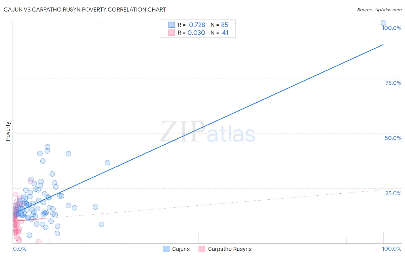 Cajun vs Carpatho Rusyn Poverty