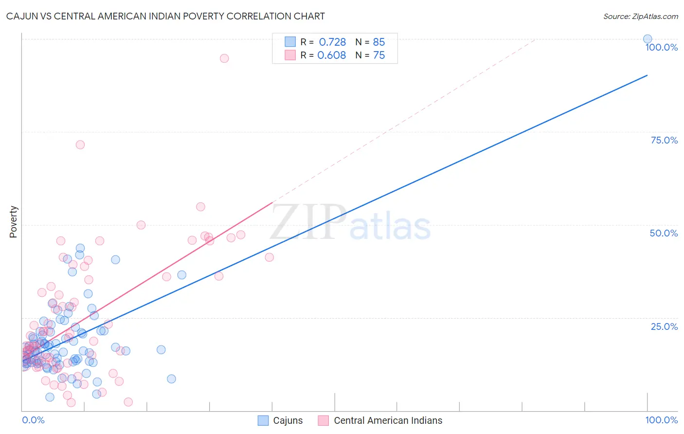 Cajun vs Central American Indian Poverty