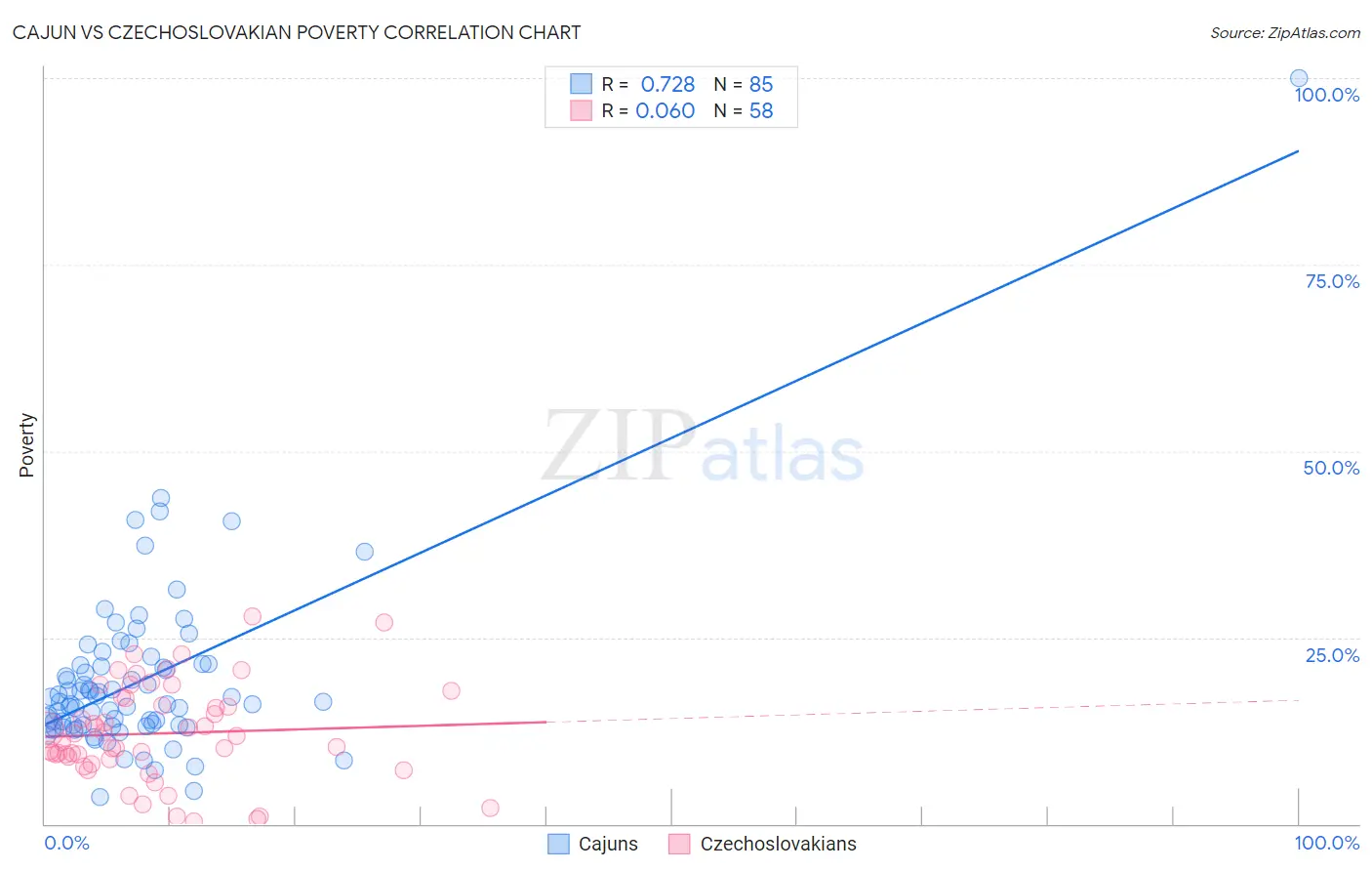Cajun vs Czechoslovakian Poverty