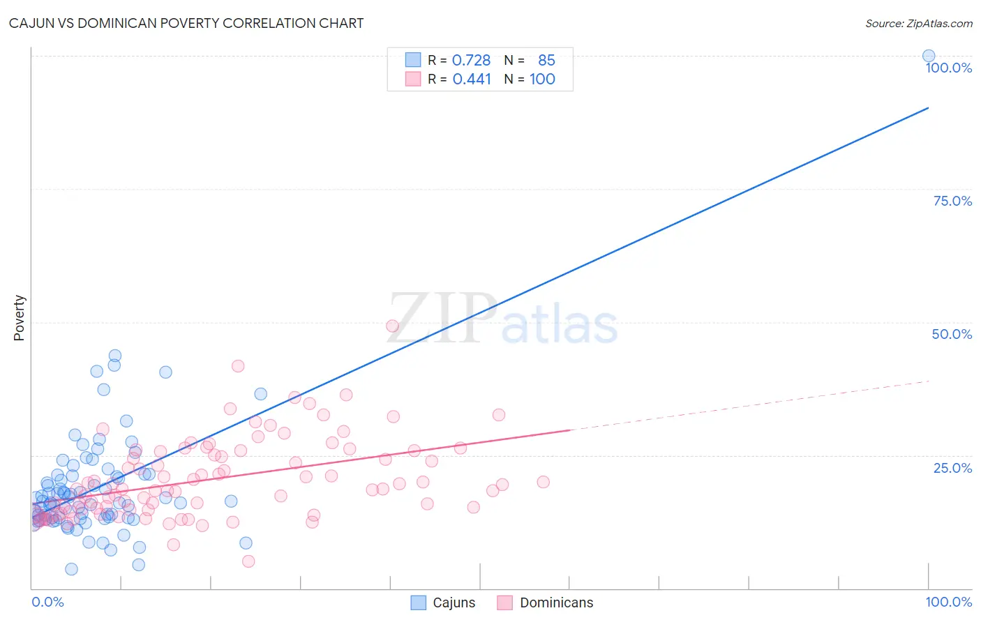 Cajun vs Dominican Poverty