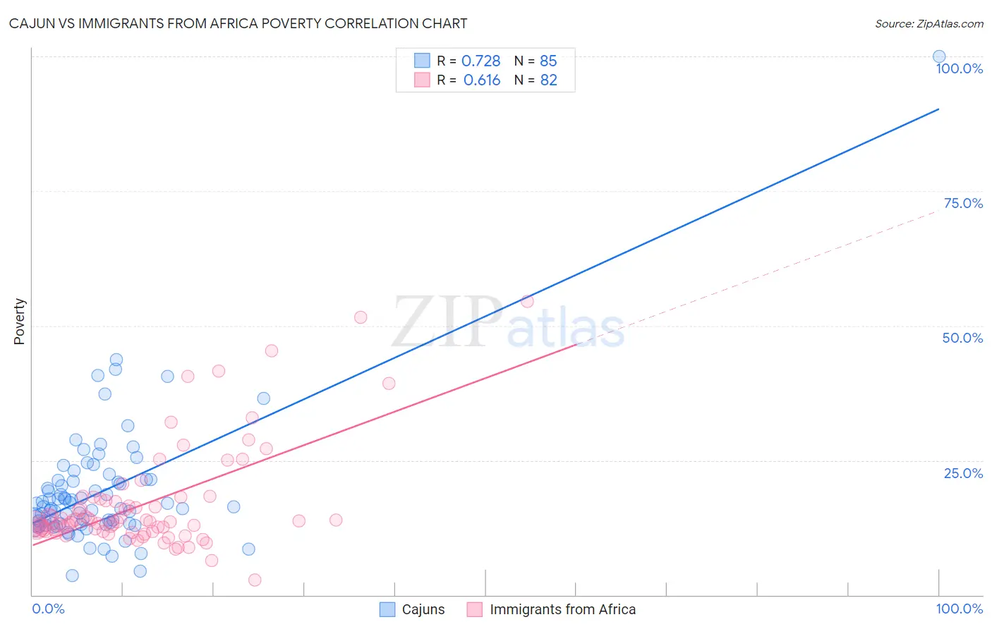 Cajun vs Immigrants from Africa Poverty