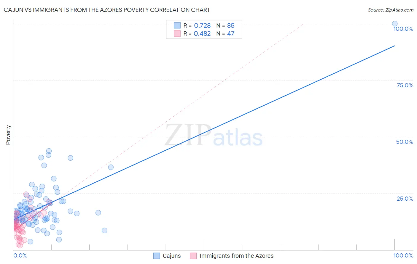 Cajun vs Immigrants from the Azores Poverty