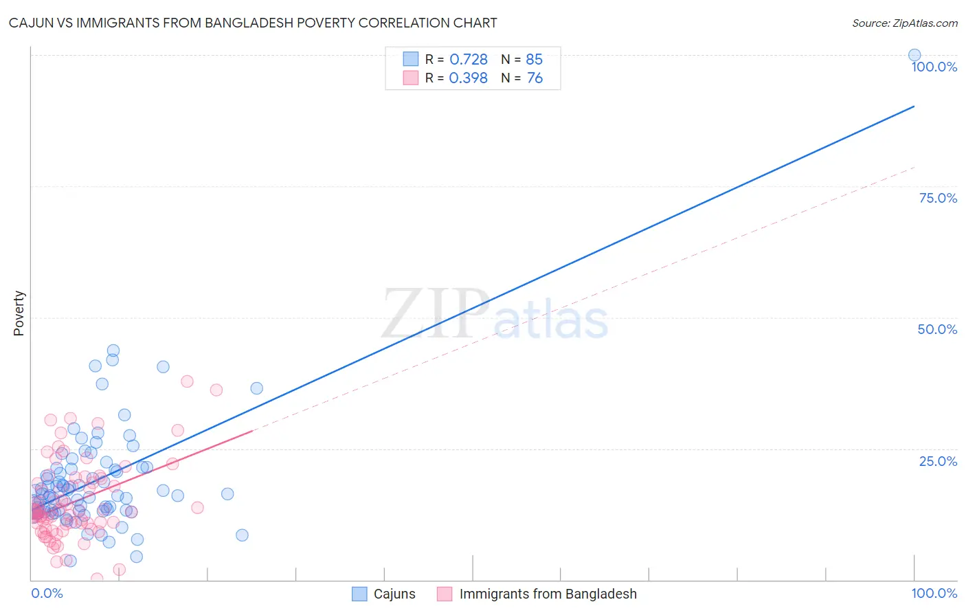 Cajun vs Immigrants from Bangladesh Poverty