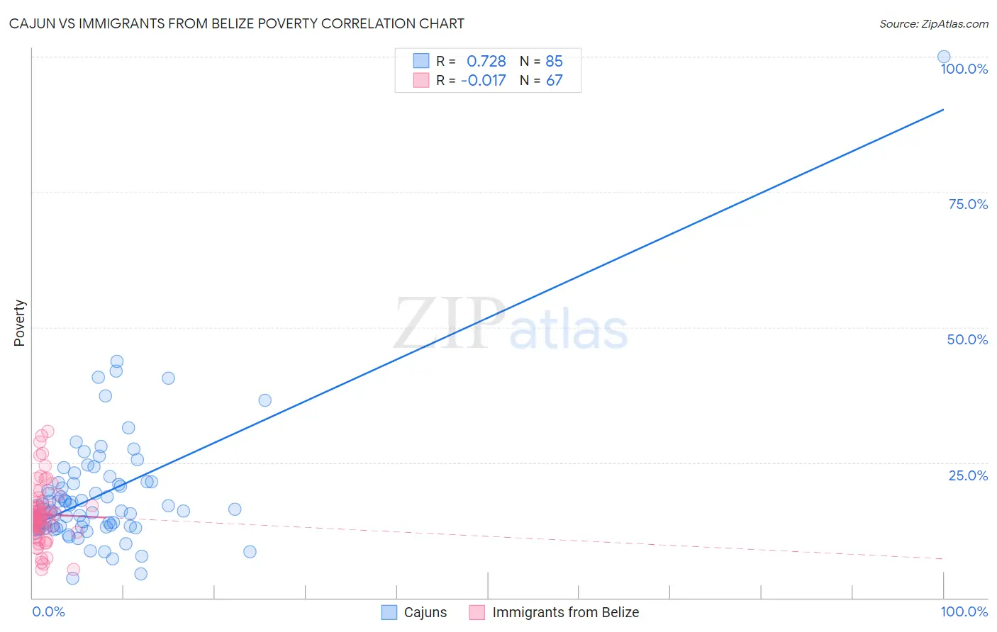 Cajun vs Immigrants from Belize Poverty