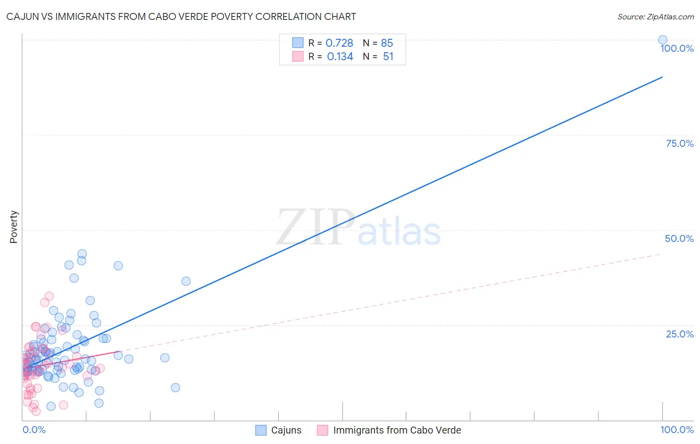 Cajun vs Immigrants from Cabo Verde Poverty